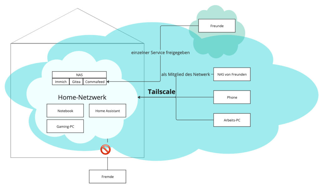 Schema of a Tailscale network. You have your home network at … home. This runs different services and has different devices. The home network is made available in your tailscale network either by having clients on your devices, or by inviting other people and their tailscale clients.
Anyone who is not explicitely invited has no access.